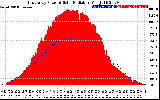 Solar PV/Inverter Performance East Array Power Output & Solar Radiation