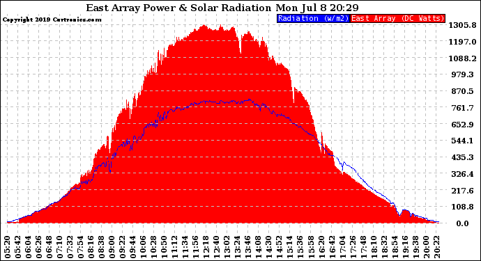 Solar PV/Inverter Performance East Array Power Output & Solar Radiation