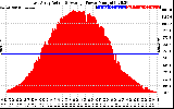 Solar PV/Inverter Performance East Array Actual & Average Power Output