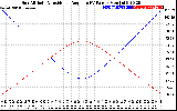 Solar PV/Inverter Performance Sun Altitude Angle & Sun Incidence Angle on PV Panels