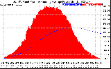 Solar PV/Inverter Performance Total PV Panel & Running Average Power Output