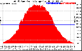 Solar PV/Inverter Performance Total PV Panel Power Output