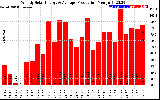 Solar PV/Inverter Performance Weekly Solar Energy Production