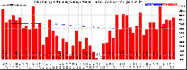 Milwaukee Solar Powered Home WeeklyProduction52RunningAvg