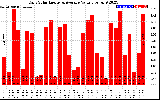 Solar PV/Inverter Performance Daily Solar Energy Production Value