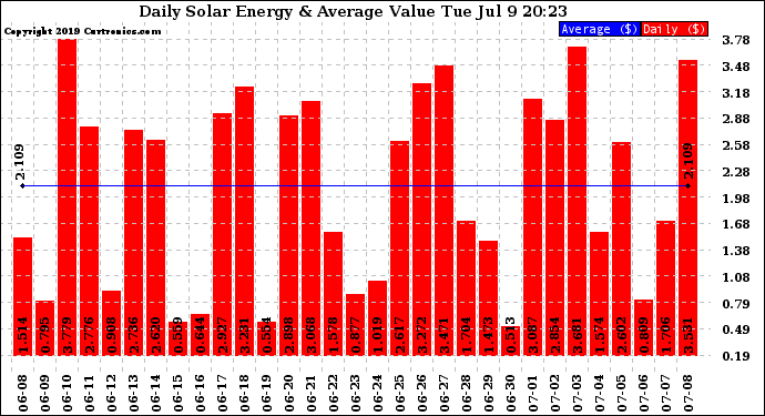 Solar PV/Inverter Performance Daily Solar Energy Production Value