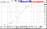 Solar PV/Inverter Performance Daily Energy Production