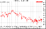 Solar PV/Inverter Performance Grid Voltage