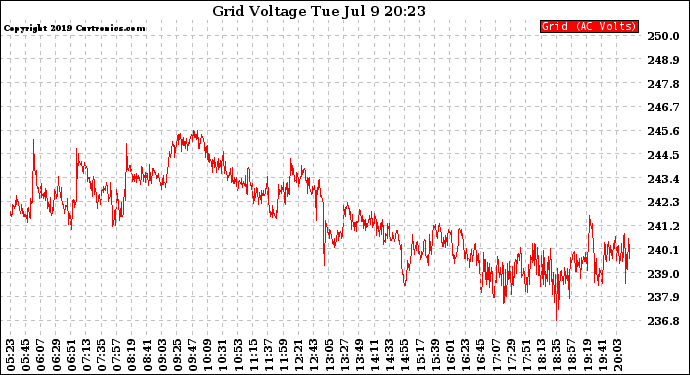 Solar PV/Inverter Performance Grid Voltage