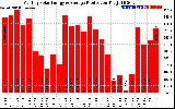 Solar PV/Inverter Performance Monthly Solar Energy Production