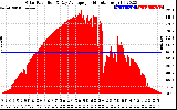 Solar PV/Inverter Performance Solar Radiation & Day Average per Minute