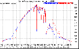 Solar PV/Inverter Performance Photovoltaic Panel Current Output