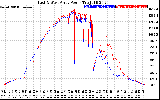 Solar PV/Inverter Performance Photovoltaic Panel Power Output