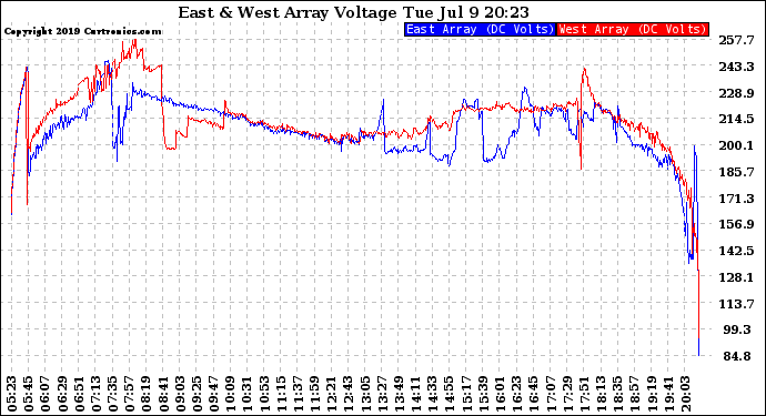 Solar PV/Inverter Performance Photovoltaic Panel Voltage Output