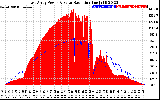 Solar PV/Inverter Performance East Array Power Output & Solar Radiation