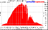 Solar PV/Inverter Performance East Array Actual & Average Power Output