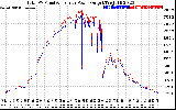 Solar PV/Inverter Performance PV Panel Power Output & Inverter Power Output