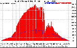 Solar PV/Inverter Performance Total PV Panel Power Output & Solar Radiation