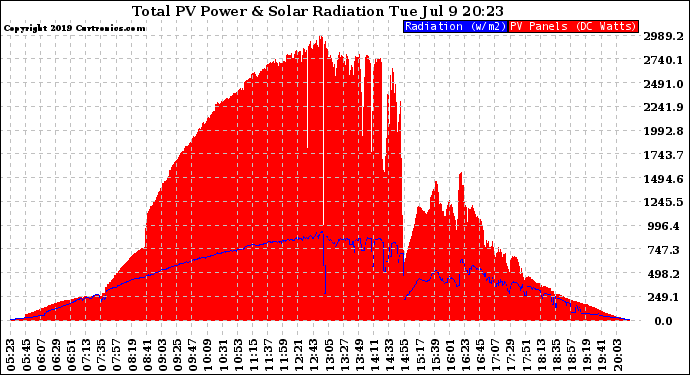 Solar PV/Inverter Performance Total PV Panel Power Output & Solar Radiation