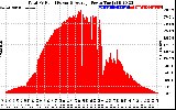 Solar PV/Inverter Performance Total PV Panel Power Output