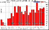 Solar PV/Inverter Performance Weekly Solar Energy Production