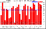 Solar PV/Inverter Performance Daily Solar Energy Production