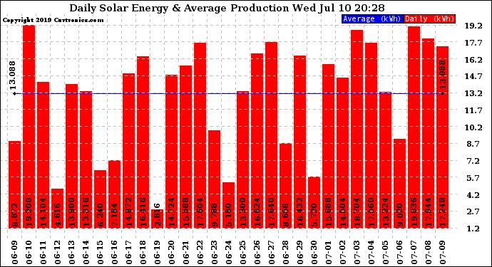 Solar PV/Inverter Performance Daily Solar Energy Production