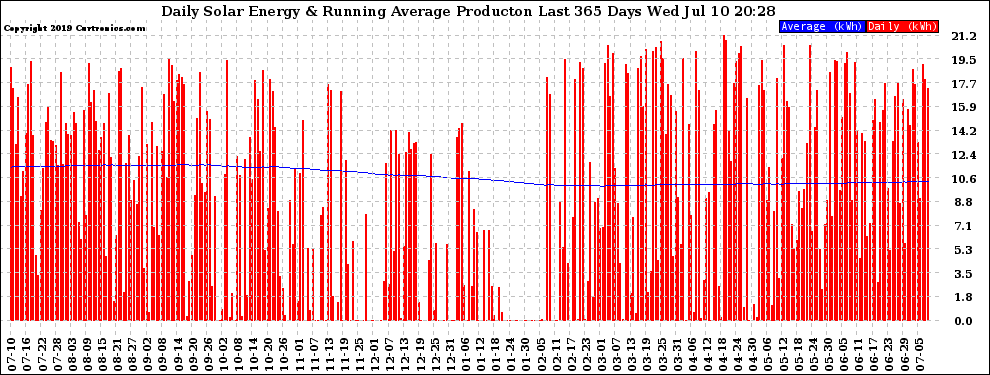 Solar PV/Inverter Performance Daily Solar Energy Production Running Average Last 365 Days
