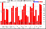 Solar PV/Inverter Performance Daily Solar Energy Production Value