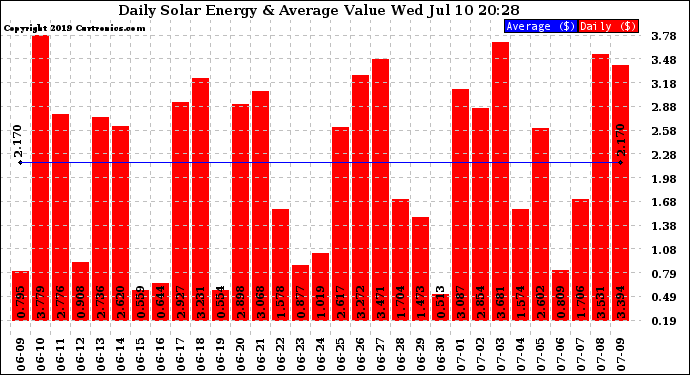 Solar PV/Inverter Performance Daily Solar Energy Production Value