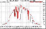 Solar PV/Inverter Performance Daily Energy Production Per Minute