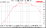 Solar PV/Inverter Performance Outdoor Temperature