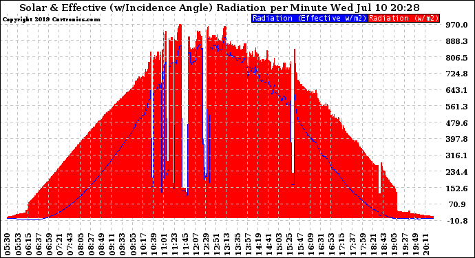 Solar PV/Inverter Performance Solar Radiation & Effective Solar Radiation per Minute