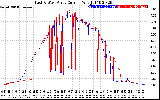 Solar PV/Inverter Performance Photovoltaic Panel Current Output