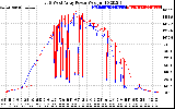Solar PV/Inverter Performance Photovoltaic Panel Power Output