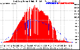 Solar PV/Inverter Performance East Array Power Output & Solar Radiation