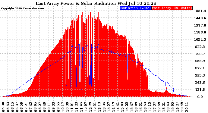 Solar PV/Inverter Performance East Array Power Output & Solar Radiation