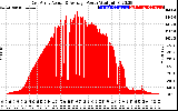 Solar PV/Inverter Performance East Array Actual & Average Power Output