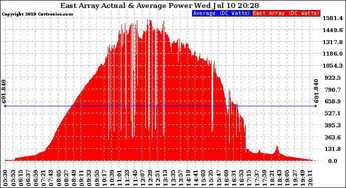 Solar PV/Inverter Performance East Array Actual & Average Power Output
