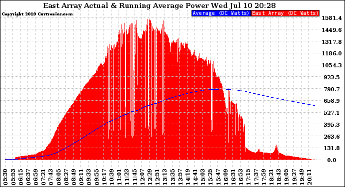 Solar PV/Inverter Performance East Array Actual & Running Average Power Output
