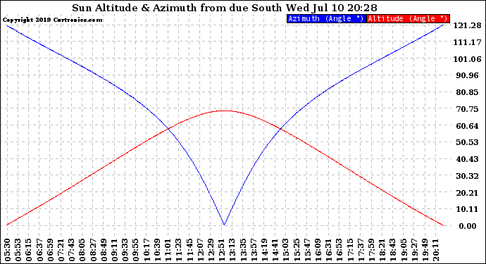 Solar PV/Inverter Performance Sun Altitude Angle & Azimuth Angle