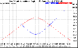 Solar PV/Inverter Performance Sun Altitude Angle & Sun Incidence Angle on PV Panels