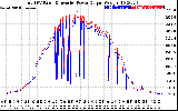 Solar PV/Inverter Performance PV Panel Power Output & Inverter Power Output