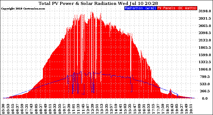 Solar PV/Inverter Performance Total PV Panel Power Output & Solar Radiation