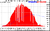 Solar PV/Inverter Performance Total PV Panel & Running Average Power Output