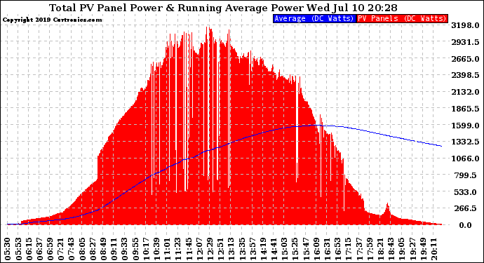 Solar PV/Inverter Performance Total PV Panel & Running Average Power Output