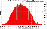 Solar PV/Inverter Performance Total PV Panel Power Output