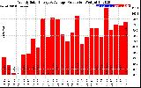 Solar PV/Inverter Performance Weekly Solar Energy Production