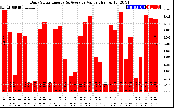 Solar PV/Inverter Performance Daily Solar Energy Production Value