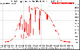 Solar PV/Inverter Performance Daily Energy Production Per Minute